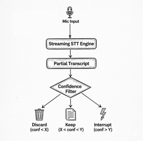 A flowchart showing the partial transcript filter chain for streaming speech recognition.