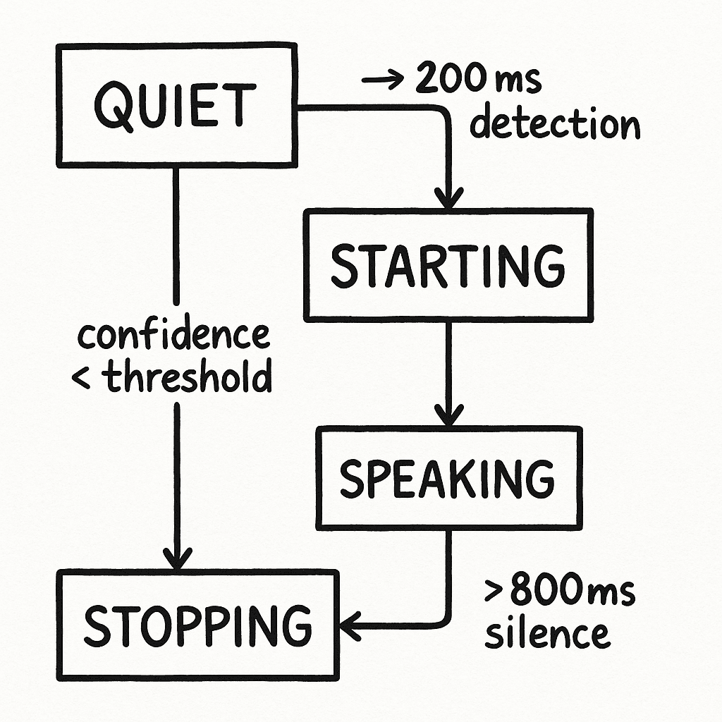 A diagram showing the flow of audio through the Voice Activity Detection (VAD) system.