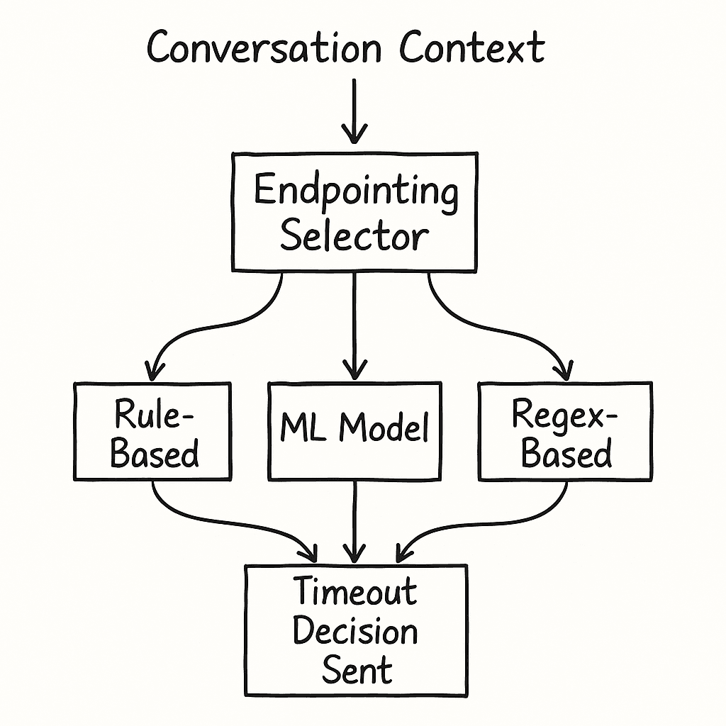 An illustration of conversational context being used to determine the end of a user's speech.